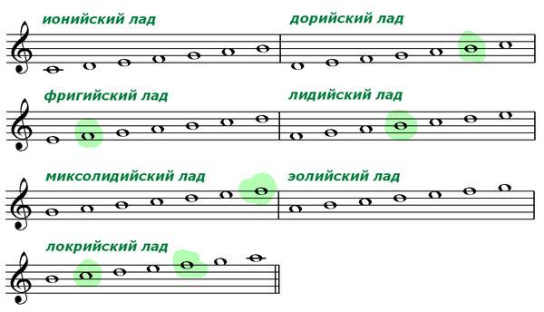 Что такое лад в музыке: определение, виды и примеры